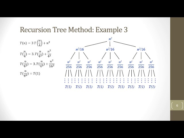 Recursion Tree Method