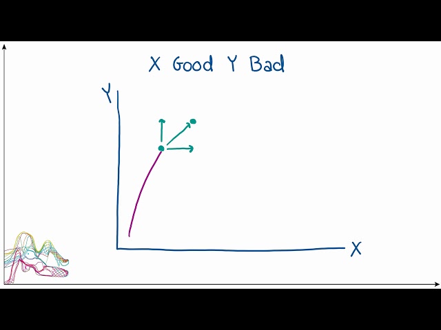 Indifference Curves with Goods and Bads