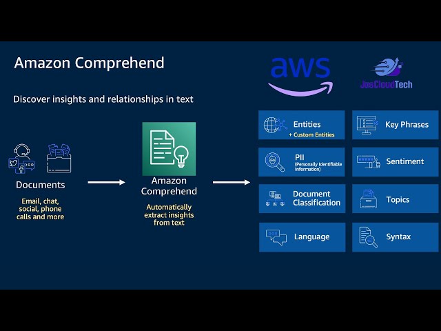 AWS COMPREHEND | Custom Classification Model | Endpoints | Real Time Analysis Demo