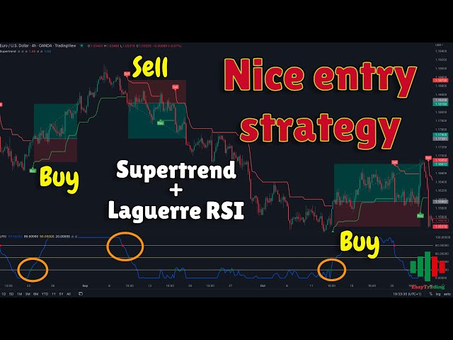 HOW TO MAKE A PERFECT ENTRY. AMAZING SUPERTREND INDICATOR + LAGUERRE RSI TRADING STRATEGY