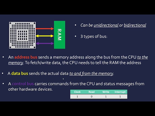Address, Data and Control Buses
