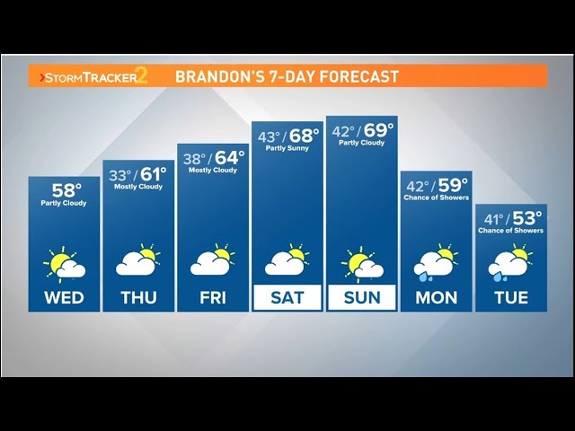 Partly cloudy and pleasant for Wednesday