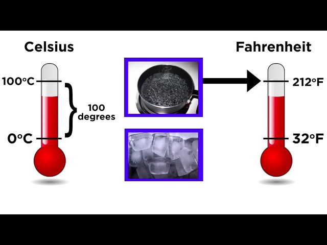 Converting Between Temperature Scales (Celsius, Fahrenheit, and Kelvin)