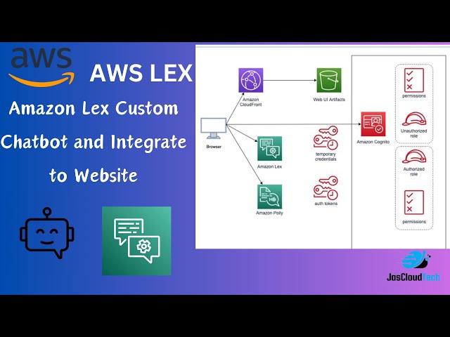 AWS LEX Custom Chatbot and Integrate to Website| Bot Visual Editor