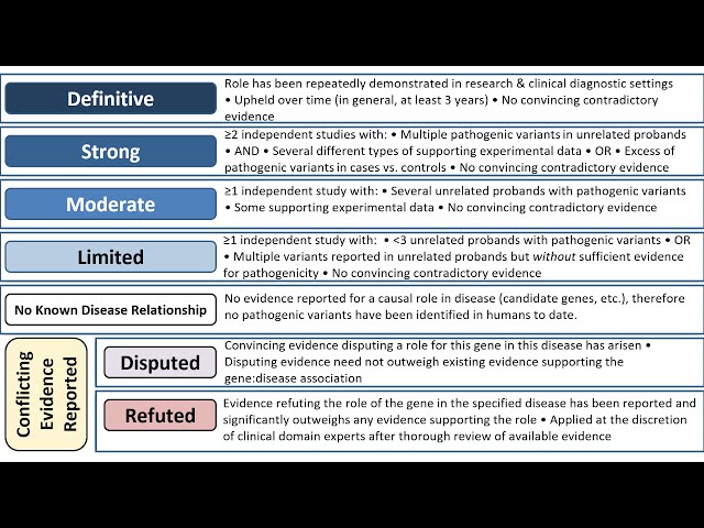 Gene Disease Validity Scoring Overview Tutorial