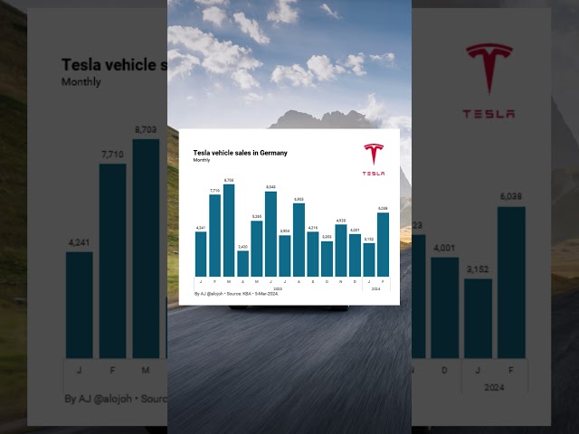 Tesla Zulassungszahlen - Ein Wendepunkt?  #shortsfeed #shortvideo #model3 #tesla #modely