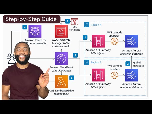 How to Create AWS Architecture Diagrams | Lucidchart Demo