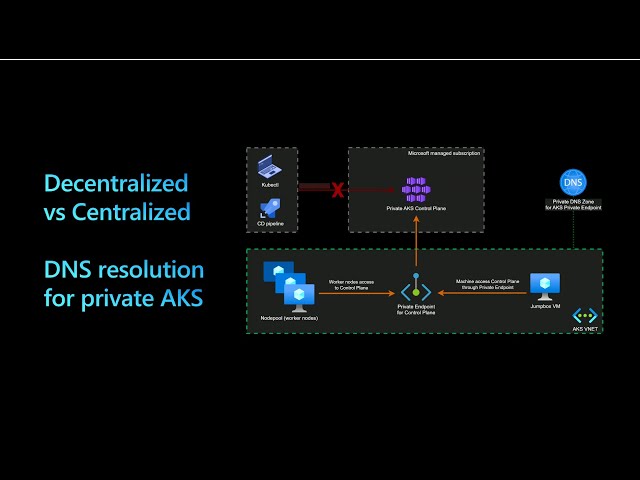 AKS private DNS resolution at scale