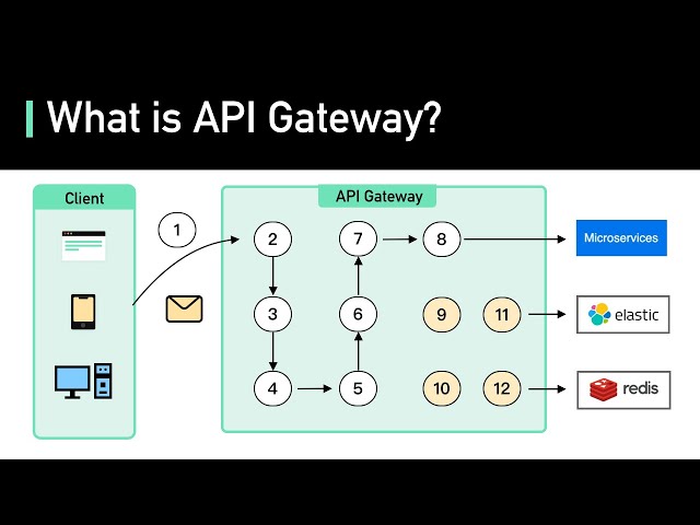 What is API Gateway?