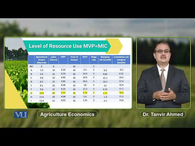 Level of Resource Use MVP=MIC | Agricultural Economics | ECO608_Topic073
