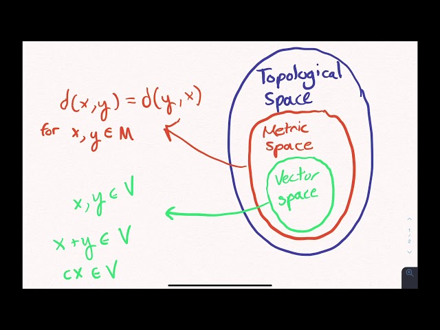 What is a Topological Space?