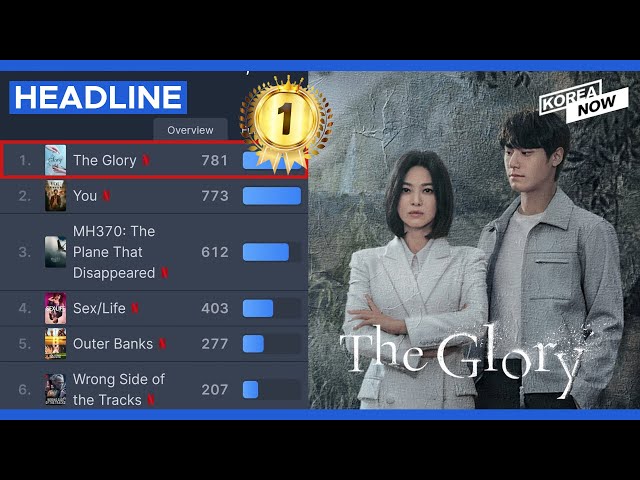 'The Glory' Part 2 ranks No.1 on global Netflix chart