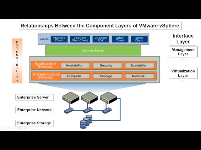 VMware vSphere Virtualization, Management, Interface layers.