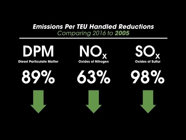 Air Quality Report: Emissions Per TEU
