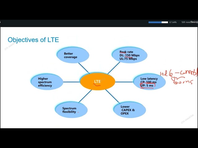 LTE Basic Principles