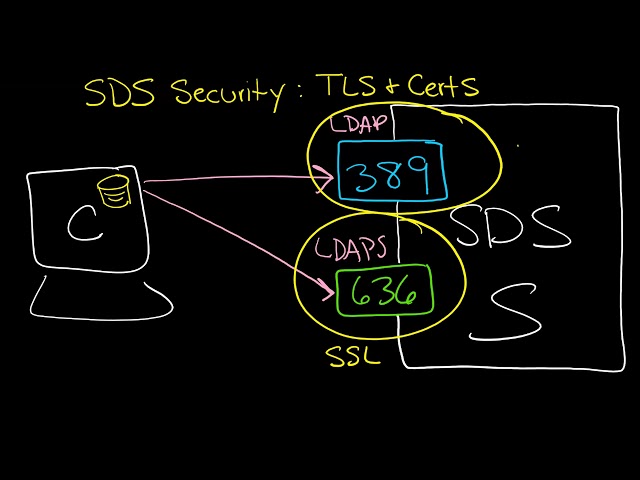 How to secure IBM SDS with TLS 1.2 and GSKit certificates