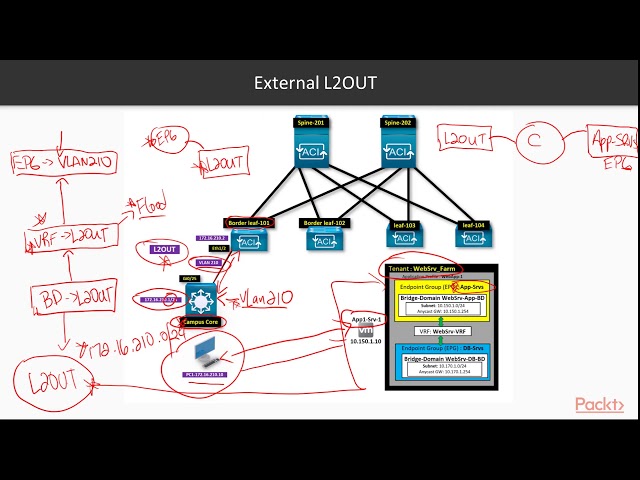 Learning Cisco Application-Centric Infrastructure: External L2OUT | packtpub.com