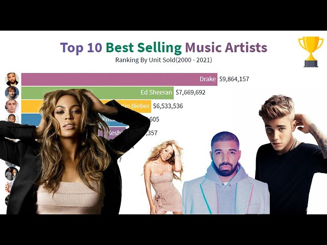 Top 10 Best selling music Artists (2000-2021)