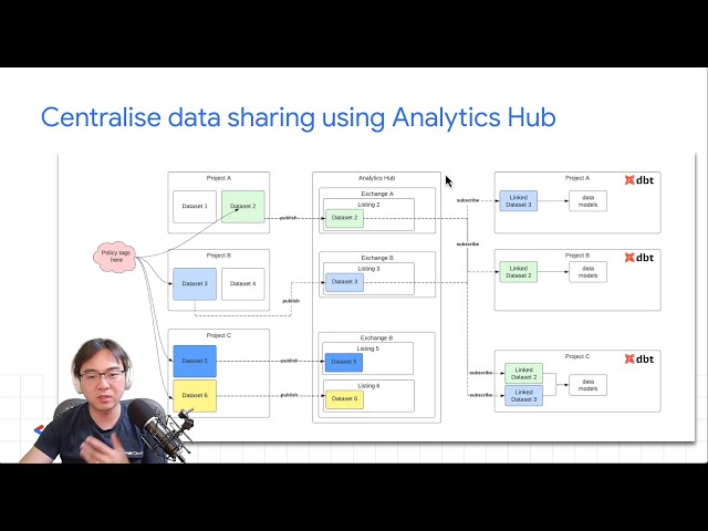 Centralised Data Sharing using Analytics Hub