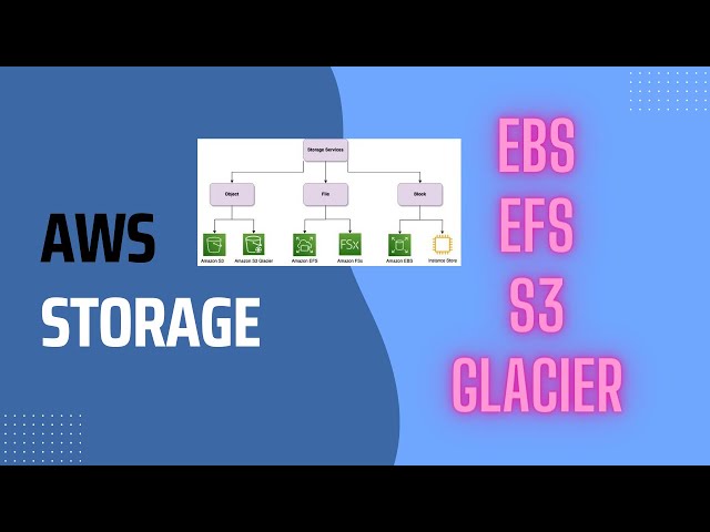 AWS Storage Solutions Explained: EBS, EFS, S3, and Glacier