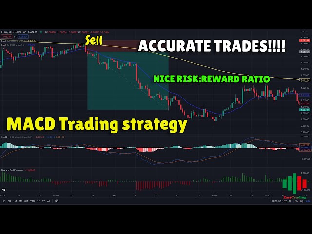 BEST MACD TRADING STRATEGY. HIGH WIN RATE!. NICE STRATEGY FOR BEGINNERS