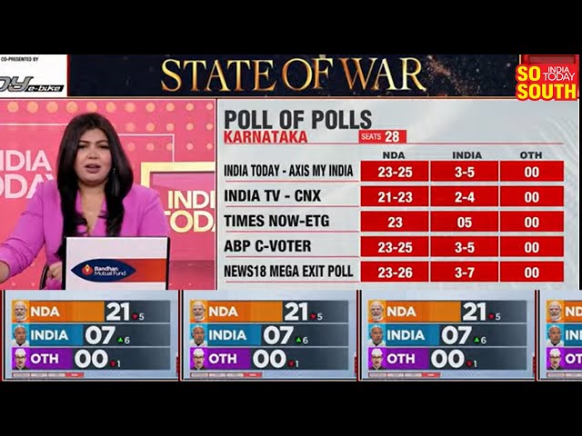 Karnataka Exit Poll Results 2024: NDA:23-25, INDIA:3-5 | Exit Polls | SoSouth