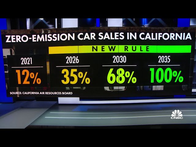 California passes law that bans sales of new gas cars by 2035