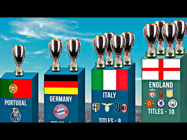 Most UEFA Super Cup Winner Countries