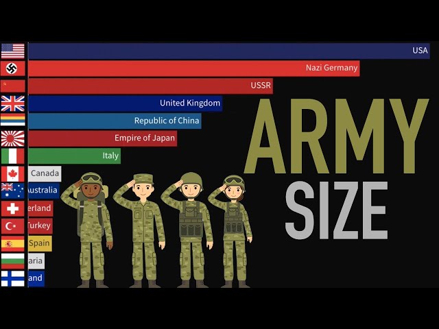 Largest Armies in the World 1816-2024 WW1, WW2