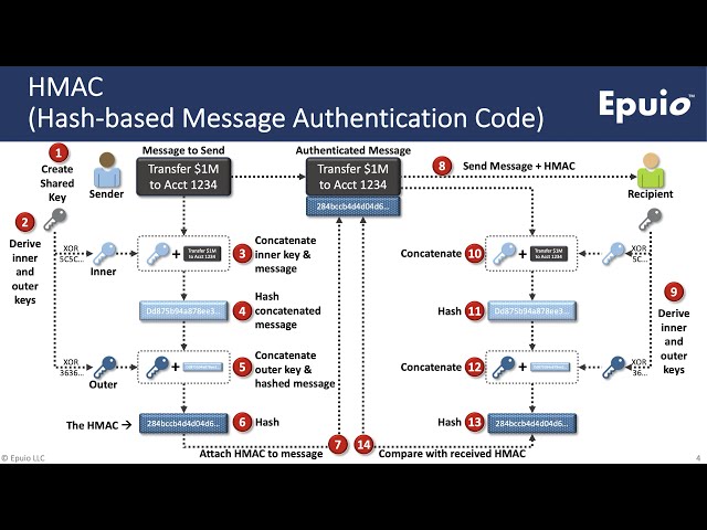 Intro to Digital Signatures & HMACs (and a little about TLS :)