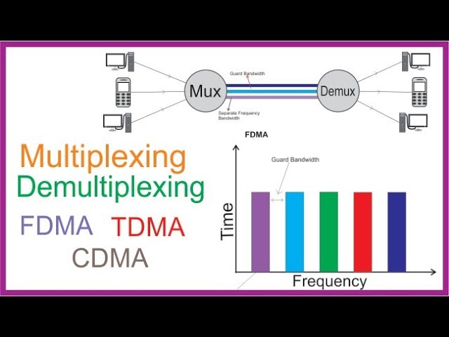 what is multiplexing and demultiplexing | types of multiplexing ( FDMA , TDMA  , CDMA ) | Hindi