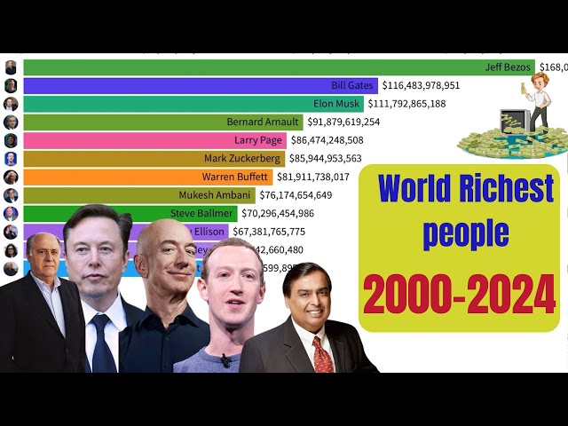 World Richest People 2000-2024// Amazon vs Tesla vs Facebook Vs Microsoft Ceo Comparison