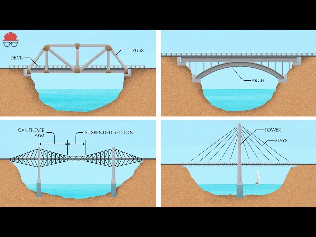 Every Kind of Bridge Explained in 15 Minutes