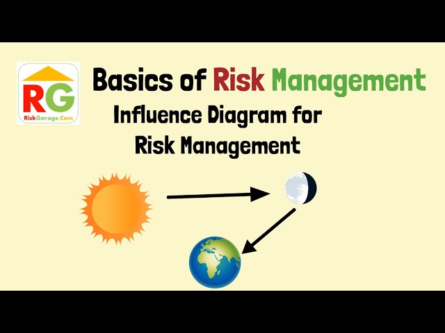 Influence Diagram for Risk Management