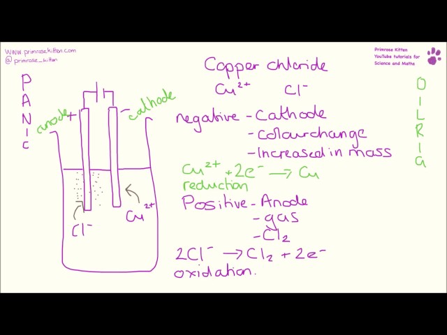 AQA Required Practical - The electrolysis of copper (II) chloride.