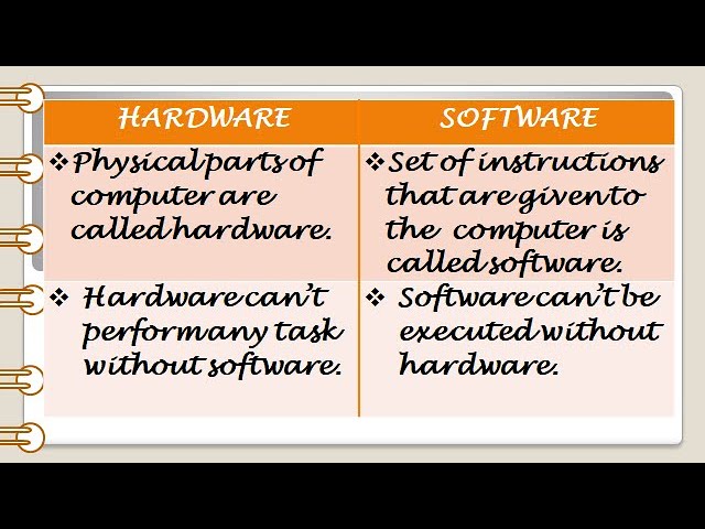 Hardware and Software Definition and Differences| Hardware versus Software.