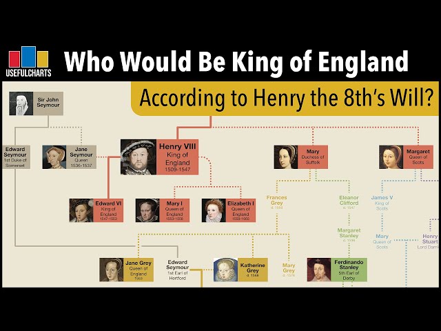 Who Would Be King of England Today According to Henry VIII's Will?