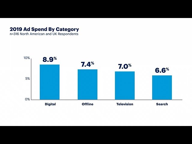 The Annual CMO Spend Survey 2019–2020 - Don't Call It A Comeback: The Return of Paid Advertising