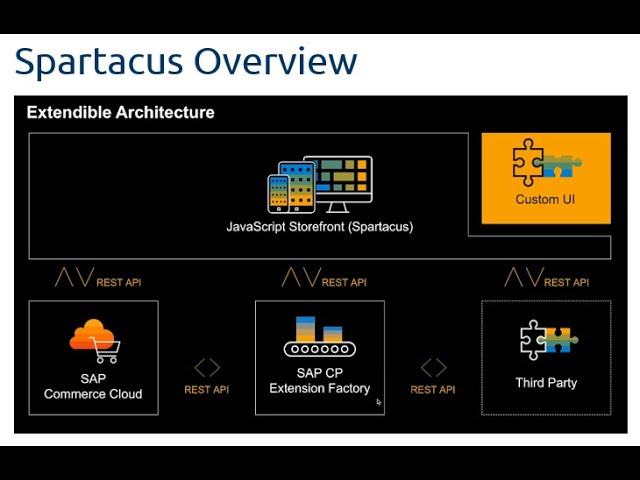 Migrate to SAP Spartacus The Future of eCommerce