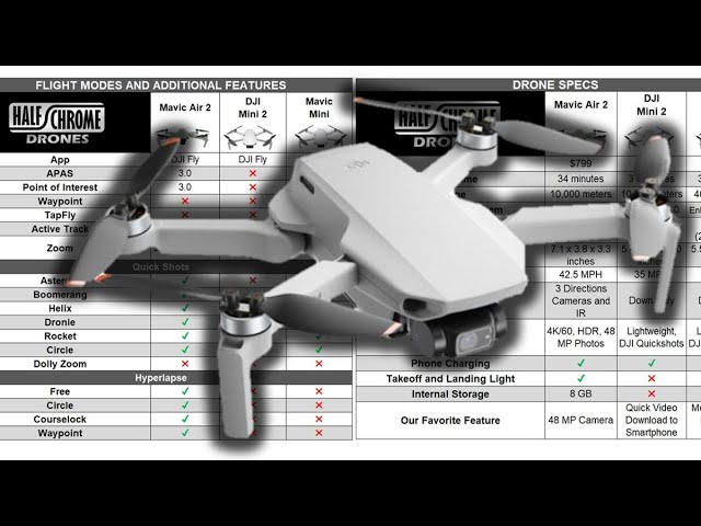 DJI Mini 2 vs Mini vs Mavic Air 2 - Drone Comparison and Breakdown