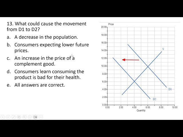 Sample Test Questions: Supply and Demand Graphs
