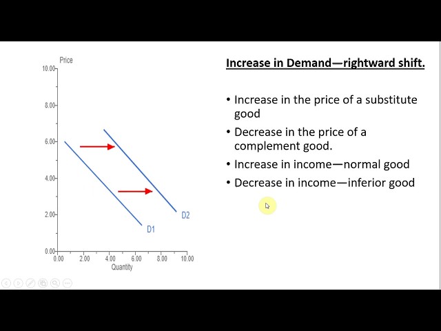 Easily Remember the Things that Shift the Demand Curve