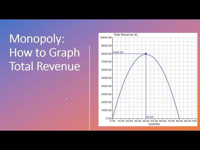 Monopoly: How to Graph Total Revenue