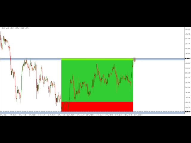 HOW I SMASHED TP USING SIMPLE MULTI-TIMEFRAME ANALYSIS STRATEGY! |Live trade review