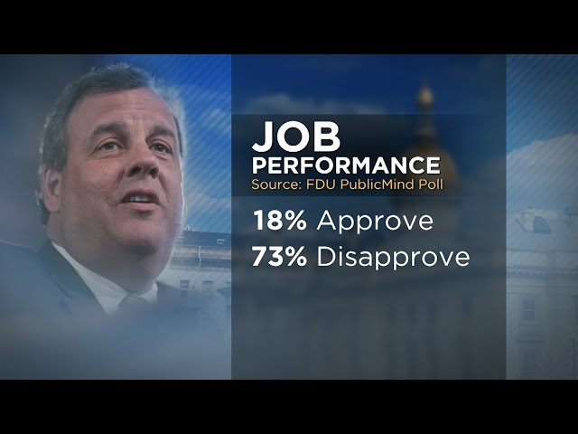 Christie Approval Rating Historically Low in Latest Polls