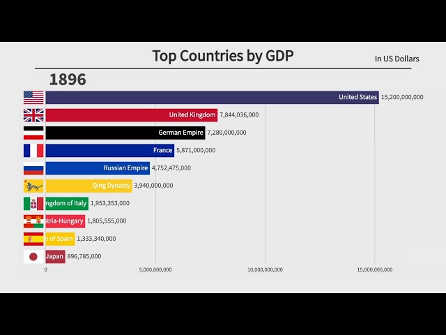 Top 10 Countries by GDP (1896-2022)