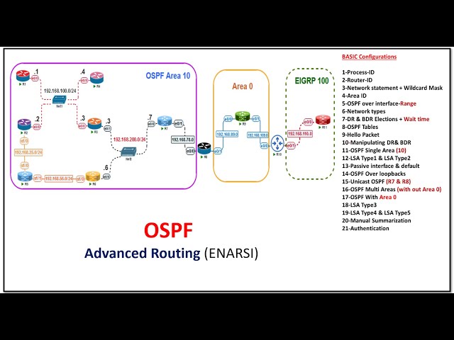 8-OSPF Basic Configurations  Labs Part2 شرح عربى