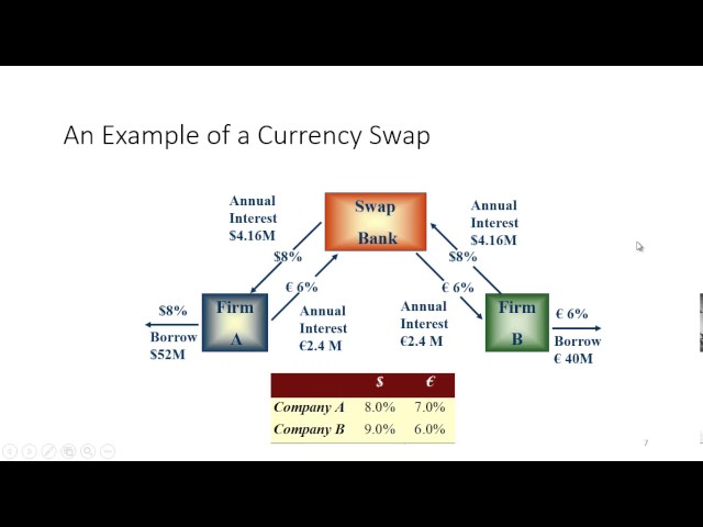 Currency Swaps