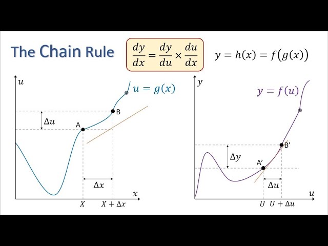 The Chain Rule (Calculus 3)