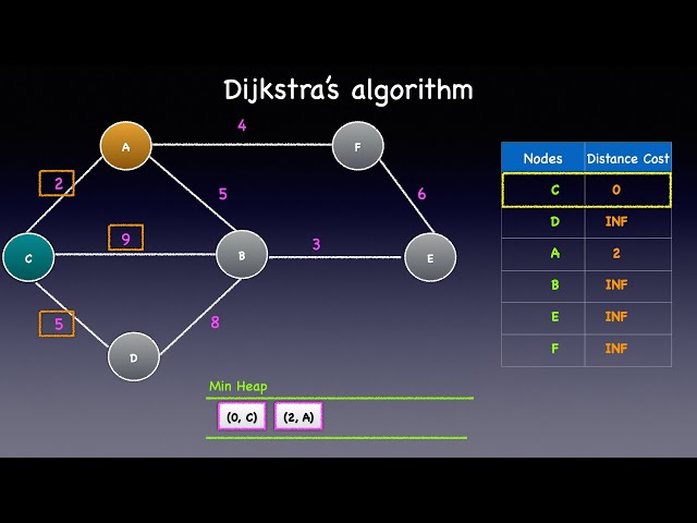 Dijkstra’s Algorithm | Graphs | Min Heap | Priority Queue | Shortest Path | Animation